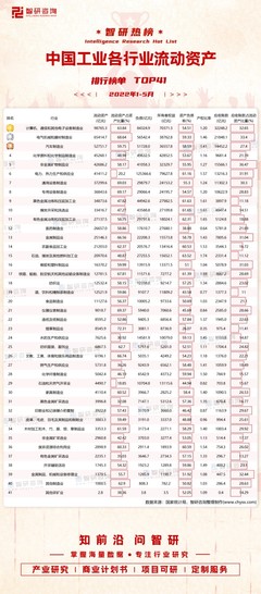 2022年1-5月中國工業各行業流動資產排行榜 石油、煤炭及其他燃料加工業資產負債率領跑（附TOP41榜單）