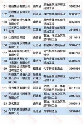石油制品制造在2020中國民營企業制造業500強中的亮眼表現