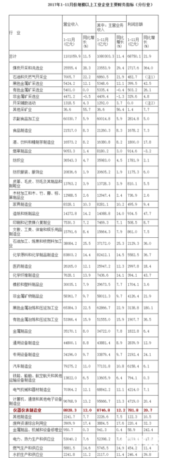 儀器儀表制造業前11月利潤同比增長兩成，石油制品跟漲獲益